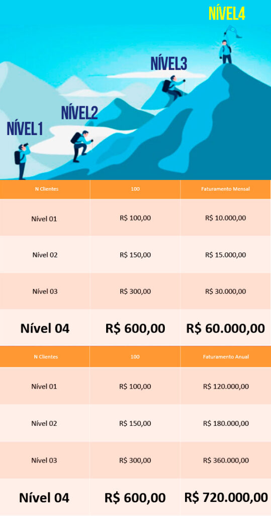 Tabela dos níveis do ortodontista até o nível 4